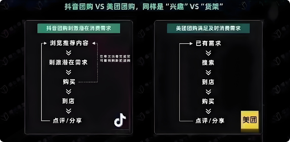 入駐抖音團(tuán)購和入駐美團(tuán)團(tuán)購哪個更好？